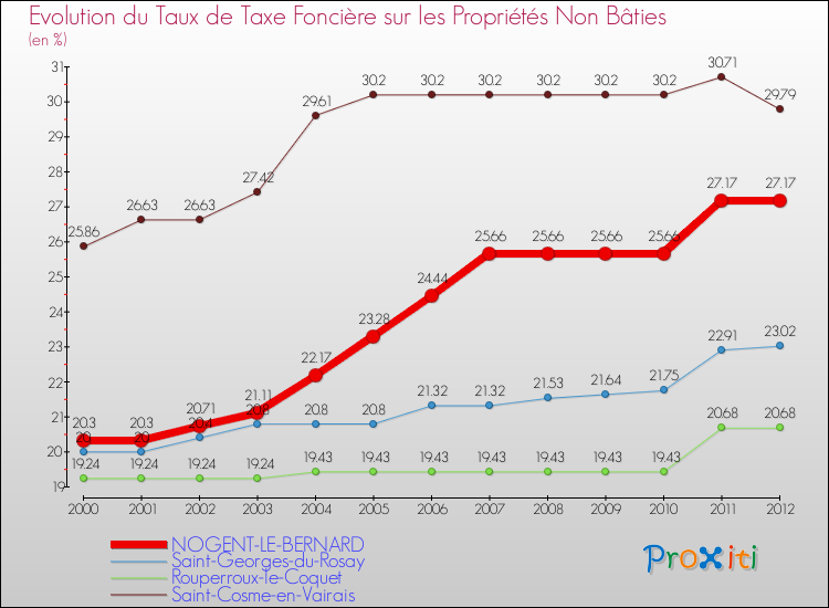 Evolution du taux de la taxe foncière sur les immeubles et terrains non batis pour NOGENT-LE-BERNARD et les communes proches de 2000 à 2012 Comparaison des taux de la taxe foncière sur les immeubles et terrains non batis pour NOGENT-LE-BERNARD et les communes voisines de 2000 à 2012