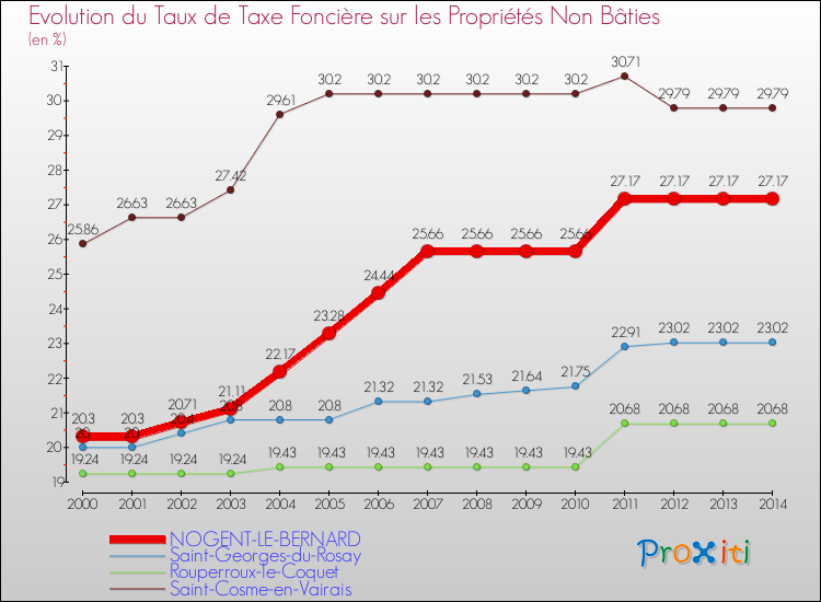 Evolution du taux de la taxe foncière sur les immeubles et terrains non batis pour NOGENT-LE-BERNARD et les communes proches de 2000 à 2014 Comparaison des taux de la taxe foncière sur les immeubles et terrains non batis pour NOGENT-LE-BERNARD et les communes voisines de 2000 à 2014