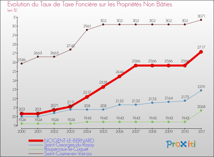 Evolution du taux de la taxe foncière sur les immeubles et terrains non batis pour NOGENT-LE-BERNARD et les communes proches Comparaison des taux de la taxe foncière sur les immeubles et terrains non batis pour NOGENT-LE-BERNARD et les communes voisines
