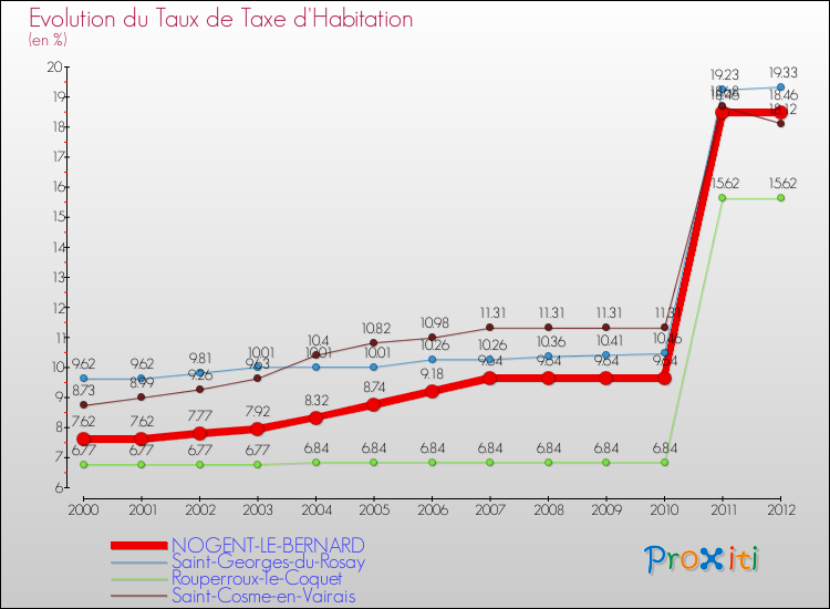 Evolution du taux de la taxe d'habitation pour NOGENT-LE-BERNARD et les communes proches Comparaison des taux de la taxe d'habitation pour NOGENT-LE-BERNARD et les communes voisines