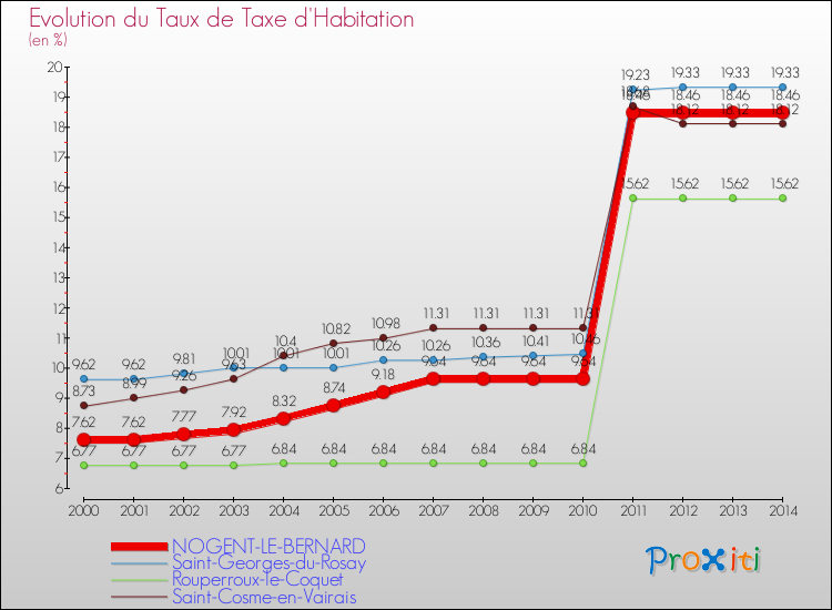 Evolution du taux de la taxe d'habitation pour NOGENT-LE-BERNARD et les communes proches de 2000 à 2014 Comparaison des taux de la taxe d'habitation pour NOGENT-LE-BERNARD et les communes voisines de 2000 à 2014