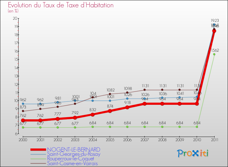 Evolution du taux de la taxe d'habitation pour NOGENT-LE-BERNARD et les communes proches Comparaison des taux de la taxe d'habitation pour NOGENT-LE-BERNARD et les communes voisines