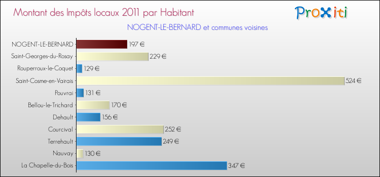 Montant des impôts locaux par Habitant pour NOGENT-LE-BERNARD et les communes proches Comparaison des impôts locaux par habitant pour NOGENT-LE-BERNARD et les communes voisines
