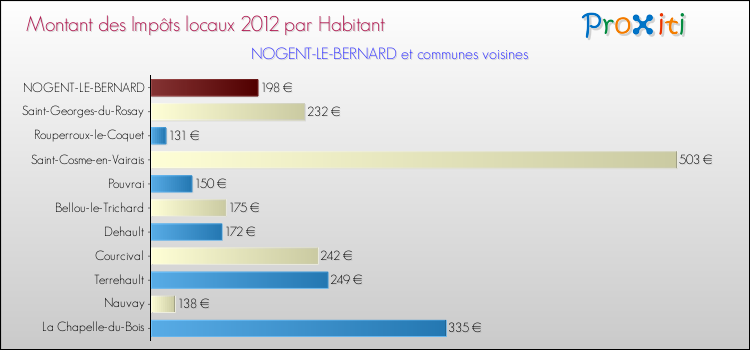 Montant des impôts locaux par Habitant pour NOGENT-LE-BERNARD et les communes proches Comparaison des impôts locaux par habitant pour NOGENT-LE-BERNARD et les communes voisines