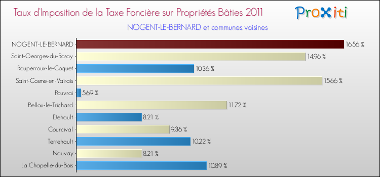 Taux d'imposition de la taxe foncière sur le bati 2011 pour NOGENT-LE-BERNARD et les communes proches Comparaison des taux d'imposition de la taxe foncière sur le bati 2011 pour NOGENT-LE-BERNARD et les communes voisines