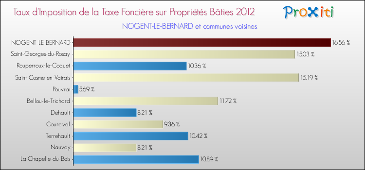 Taux d'imposition de la taxe foncière sur le bati 2012 pour NOGENT-LE-BERNARD et les communes proches Comparaison des taux d'imposition de la taxe foncière sur le bati 2012 pour NOGENT-LE-BERNARD et les communes voisines
