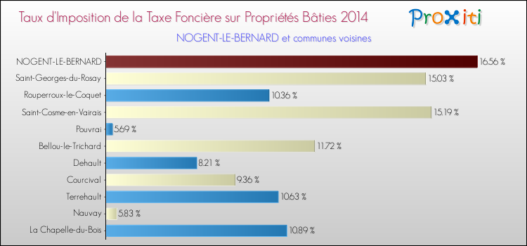 Taux d'imposition de la taxe foncière sur le bati 2014 pour NOGENT-LE-BERNARD et les communes proches Comparaison des taux d'imposition de la taxe foncière sur le bati 2014 pour NOGENT-LE-BERNARD et les communes voisines