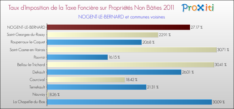 Taux d'imposition de la taxe foncière sur les immeubles et terrains non batis 2011 pour NOGENT-LE-BERNARD et les communes proches Comparaison des taux d'imposition de la taxe foncière sur les immeubles et terrains non batis 2011 pour NOGENT-LE-BERNARD et les communes voisines