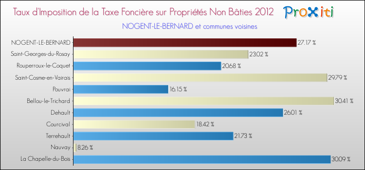 Taux d'imposition de la taxe foncière sur les immeubles et terrains non batis 2012 pour NOGENT-LE-BERNARD et les communes proches Comparaison des taux d'imposition de la taxe foncière sur les immeubles et terrains non batis 2012 pour NOGENT-LE-BERNARD et les communes voisines