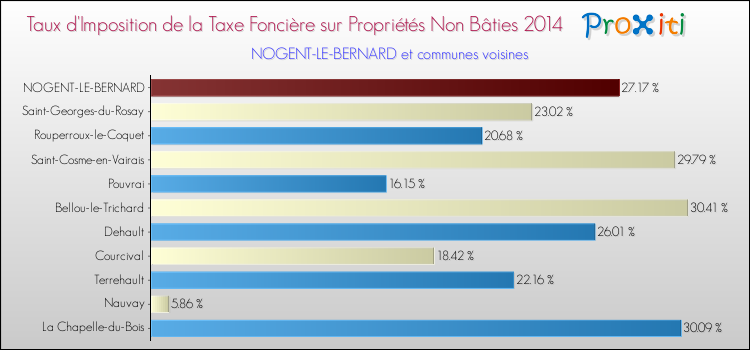 Taux d'imposition de la taxe foncière sur les immeubles et terrains non batis 2014 pour NOGENT-LE-BERNARD et les communes proches Comparaison des taux d'imposition de la taxe foncière sur les immeubles et terrains non batis 2014 pour NOGENT-LE-BERNARD et les communes voisines