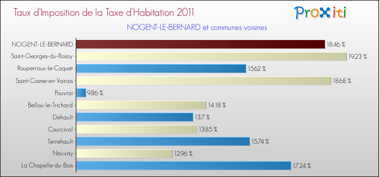 Taux d'imposition de la taxe d'habitation 2011 pour NOGENT-LE-BERNARD et les communes proches Comparaison des taux d'imposition de la taxe d'habitation 2011 pour NOGENT-LE-BERNARD et les communes voisines