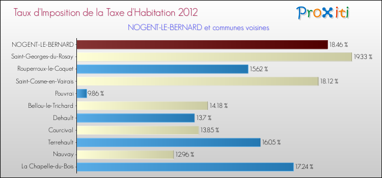 Taux d'imposition de la taxe d'habitation 2012 pour NOGENT-LE-BERNARD et les communes proches Comparaison des taux d'imposition de la taxe d'habitation 2012 pour NOGENT-LE-BERNARD et les communes voisines