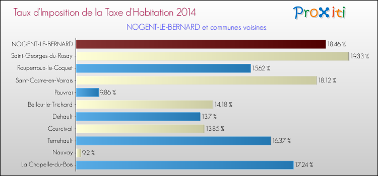 Taux d'imposition de la taxe d'habitation 2014 pour NOGENT-LE-BERNARD et les communes proches Comparaison des taux d'imposition de la taxe d'habitation 2014 pour NOGENT-LE-BERNARD et les communes voisines