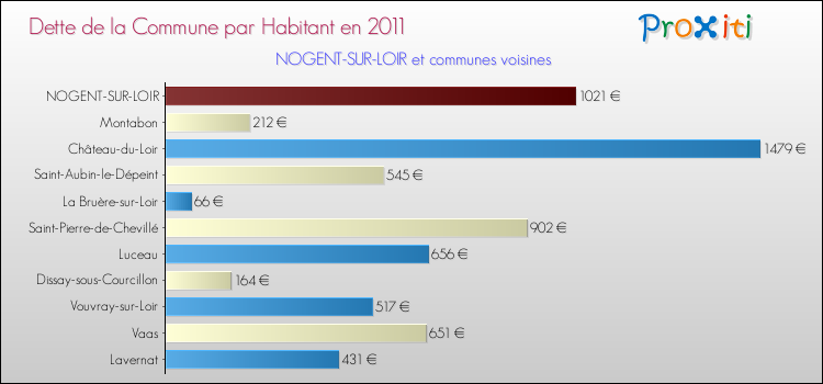 Dette par habitant de la commune en 2011 pour NOGENT-SUR-LOIR et les communes proches Comparaison de la dette par habitant de la commune en 2011 pour NOGENT-SUR-LOIR et les communes voisines