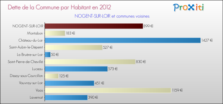 Dette par habitant de la commune en 2012 pour NOGENT-SUR-LOIR et les communes proches Comparaison de la dette par habitant de la commune en 2012 pour NOGENT-SUR-LOIR et les communes voisines