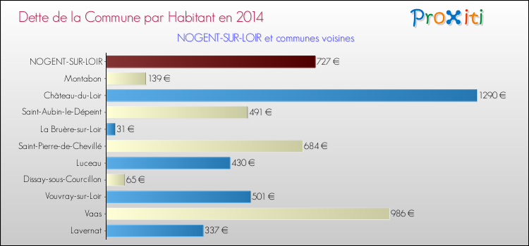 Dette par habitant de la commune en 2014 pour NOGENT-SUR-LOIR et les communes proches Comparaison de la dette par habitant de la commune en 2014 pour NOGENT-SUR-LOIR et les communes voisines