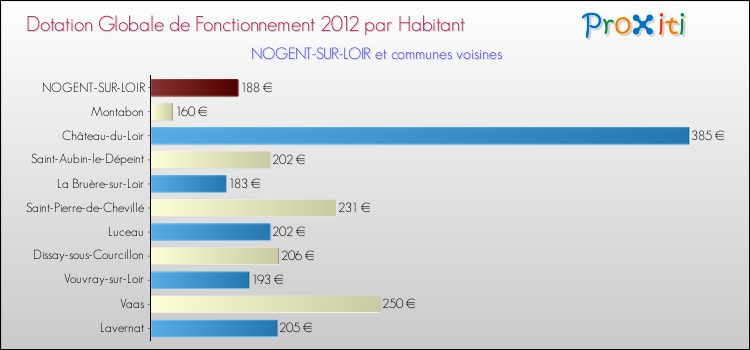 Montant des dotations globales de fonctionnement DGF par Habitant pour NOGENT-SUR-LOIR et les communes proches Comparaison des des dotations globales de fonctionnement DGF par habitant pour NOGENT-SUR-LOIR et les communes voisines