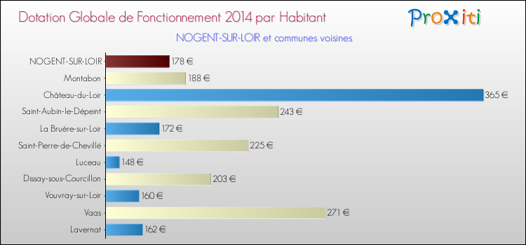 Montant des dotations globales de fonctionnement DGF par Habitant pour NOGENT-SUR-LOIR et les communes proches en 2014. Comparaison des des dotations globales de fonctionnement DGF par habitant pour NOGENT-SUR-LOIR et les communes voisines en 2014.