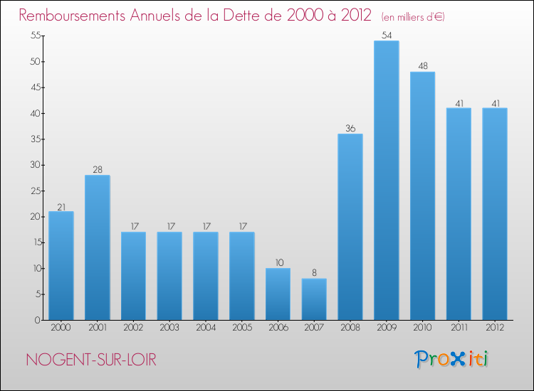 Evolution de l'annuité de la dette pour la commune de NOGENT-SUR-LOIR de 2000 à 2012 Annuités de la dette pour NOGENT-SUR-LOIR de 2000 à 2012