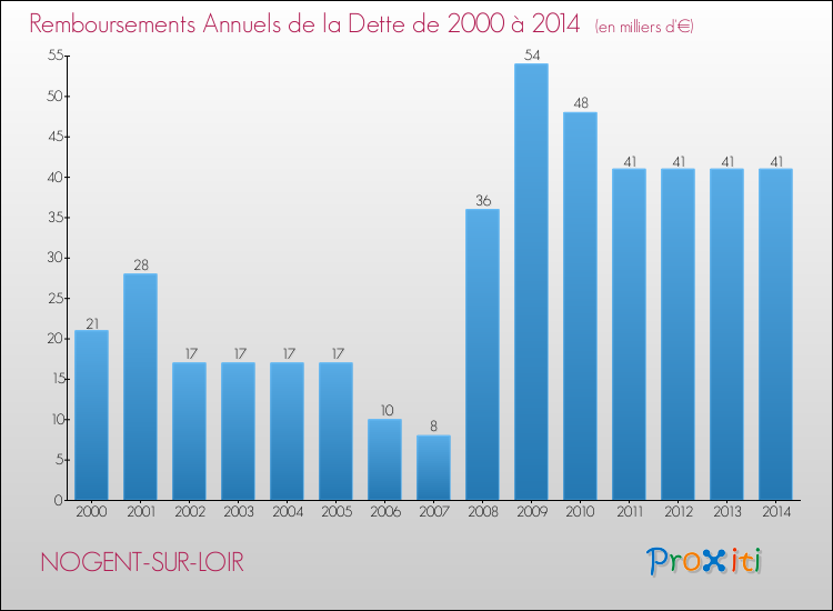 Evolution de l'annuité de la dette pour la commune de NOGENT-SUR-LOIR de 2000 à 2014 Annuités de la dette pour NOGENT-SUR-LOIR de 2000 à 2014