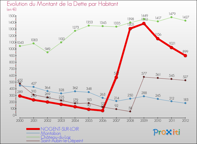 Evolution de la dette par habitant pour la commune de NOGENT-SUR-LOIR et les communes proches de 2000 à 2012 Comparaison de la dette par habitant pour NOGENT-SUR-LOIR et les communes voisines de 2000 à 2012