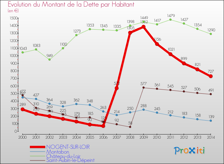 Evolution de la dette par habitant pour la commune de NOGENT-SUR-LOIR et les communes proches de 2000 à 2014 Comparaison de la dette par habitant pour NOGENT-SUR-LOIR et les communes voisines de 2000 à 2014
