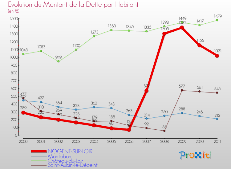 Evolution de la dette par habitant pour la commune de NOGENT-SUR-LOIR et les communes proches Comparaison de la dette par habitant pour NOGENT-SUR-LOIR et les communes voisines