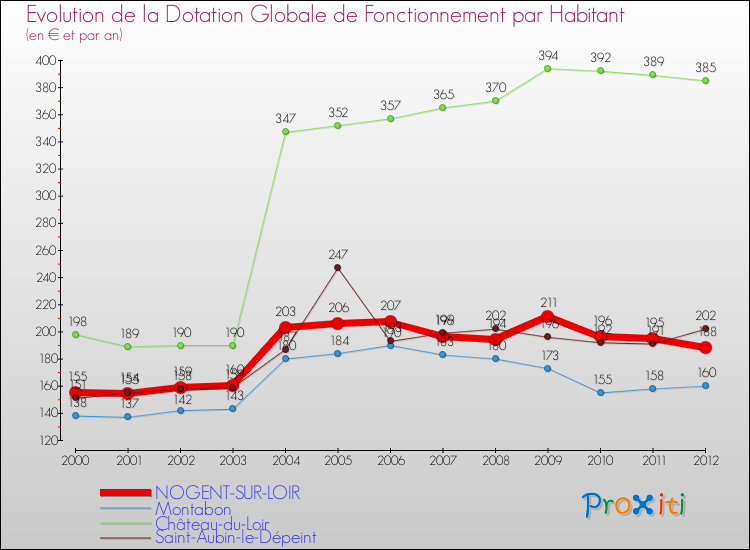 Evolution et montant de la dotation globale de fonctionnement par Habitant pour NOGENT-SUR-LOIR et les communes proches Comparaison des dotations globales de fonctionnement par habitant pour NOGENT-SUR-LOIR et les communes voisines