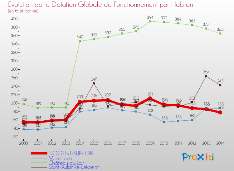 Evolution et montant de la dotation globale de fonctionnement par Habitant pour NOGENT-SUR-LOIR et les communes proches de 2000 à 2014. Comparaison des dotations globales de fonctionnement par habitant pour NOGENT-SUR-LOIR et les communes voisines de 2000 à 2014.