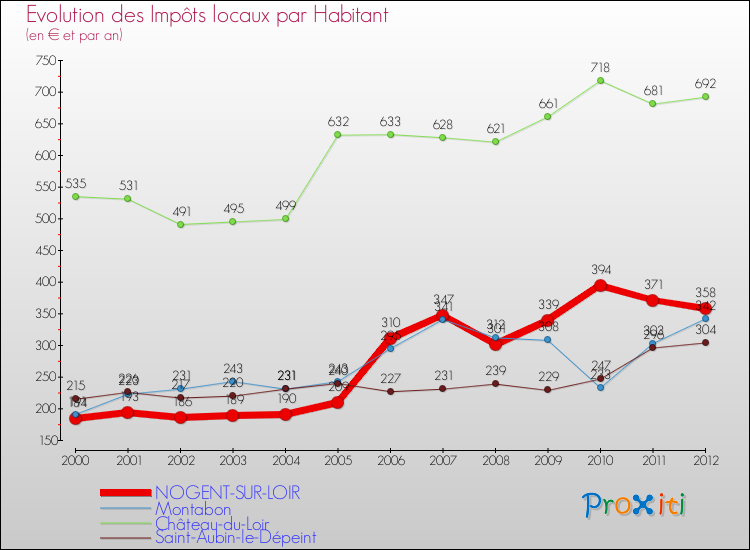 Evolution et montant des impôts locaux par Habitant pour NOGENT-SUR-LOIR et les communes proches Comparaison des impôts locaux par habitant pour NOGENT-SUR-LOIR et les communes voisines