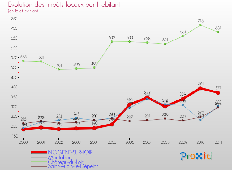 Evolution et montant des impôts locaux par Habitant pour NOGENT-SUR-LOIR et les communes proches Comparaison des impôts locaux par habitant pour NOGENT-SUR-LOIR et les communes voisines