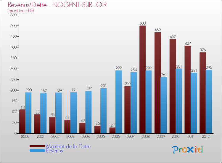 Evolution comparée de la dette et des revenus pour la commune de NOGENT-SUR-LOIR de 2000 à 2012 Comparaison de la dette et des revenus pour NOGENT-SUR-LOIR de 2000 à 2012