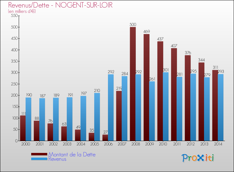 Evolution comparée de la dette et des revenus pour la commune de NOGENT-SUR-LOIR de 2000 à 2014 Comparaison de la dette et des revenus pour NOGENT-SUR-LOIR de 2000 à 2014