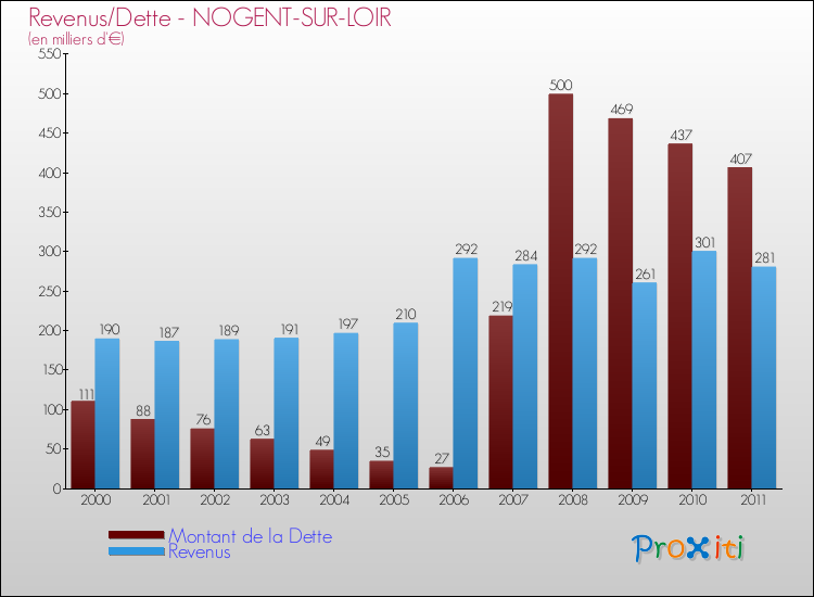 Evolution comparée de la dette et des revenus pour la commune de NOGENT-SUR-LOIR de 2000 à 2011 Comparaison de la dette et des revenus pour NOGENT-SUR-LOIR de 2000 à 2011