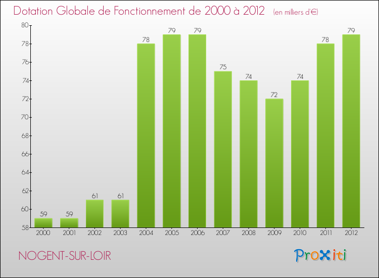 Evolution du montant de la Dotation Globale de Fonctionnement pour la commune de NOGENT-SUR-LOIR de 2000 à 2012 Evolution du montant de la Dotation Globale de Fonctionnement pour NOGENT-SUR-LOIR de 2000 à 2012