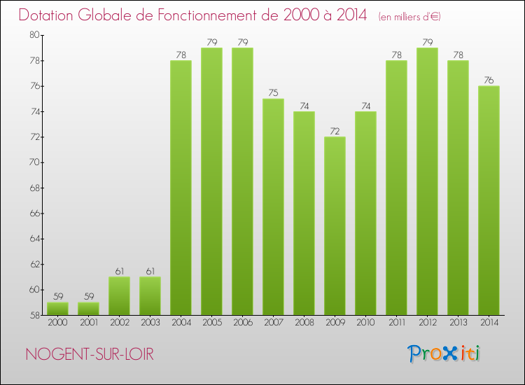 Evolution du montant de la Dotation Globale de Fonctionnement pour la commune de NOGENT-SUR-LOIR de 2000 à 2014 Evolution du montant de la Dotation Globale de Fonctionnement pour NOGENT-SUR-LOIR de 2000 à 2014