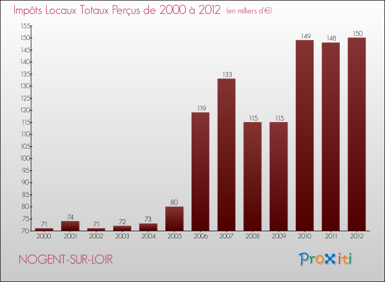 Evolution des Impôts Locaux pour la commune de NOGENT-SUR-LOIR de 2000 à 2012 Evolution des Impôts Locaux pour NOGENT-SUR-LOIR de 2000 à 2012