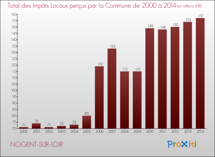 Evolution des Impôts Locaux pour la commune de NOGENT-SUR-LOIR de 2000 à 2014 Evolution des Impôts Locaux pour NOGENT-SUR-LOIR de 2000 à 2014
