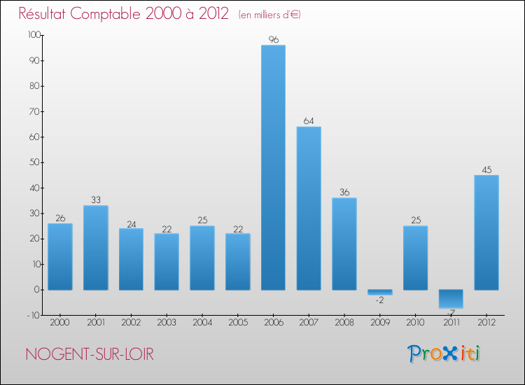 Evolution du résultat comptable pour la commune de NOGENT-SUR-LOIR de 2000 à 2012 Evolution du résultat comptable pour NOGENT-SUR-LOIR de 2000 à 2012