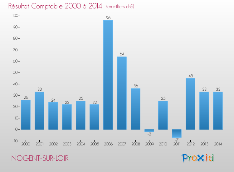 Evolution du résultat comptable pour la commune de NOGENT-SUR-LOIR de 2000 à 2014 Evolution du résultat comptable pour NOGENT-SUR-LOIR de 2000 à 2014