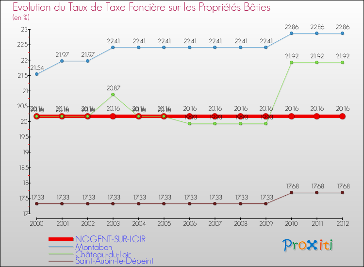 Evolution du taux de la taxe foncière sur le bati pour NOGENT-SUR-LOIR et les communes proches de 2000 à 2012 Comparaison des taux de taxe foncière sur le bati pour NOGENT-SUR-LOIR et les communes voisines de 2000 à 2012