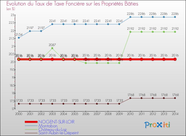 Evolution du taux de la taxe foncière sur le bati pour NOGENT-SUR-LOIR et les communes proches de 2000 à 2014 Comparaison des taux de taxe foncière sur le bati pour NOGENT-SUR-LOIR et les communes voisines de 2000 à 2014