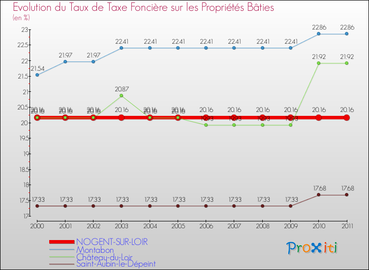 Evolution du taux de la taxe foncière sur le bati pour NOGENT-SUR-LOIR et les communes proches Comparaison des taux de taxe foncière sur le bati pour NOGENT-SUR-LOIR et les communes voisines