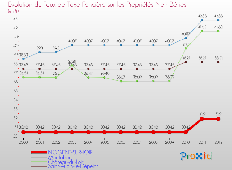 Evolution du taux de la taxe foncière sur les immeubles et terrains non batis pour NOGENT-SUR-LOIR et les communes proches de 2000 à 2012 Comparaison des taux de la taxe foncière sur les immeubles et terrains non batis pour NOGENT-SUR-LOIR et les communes voisines de 2000 à 2012