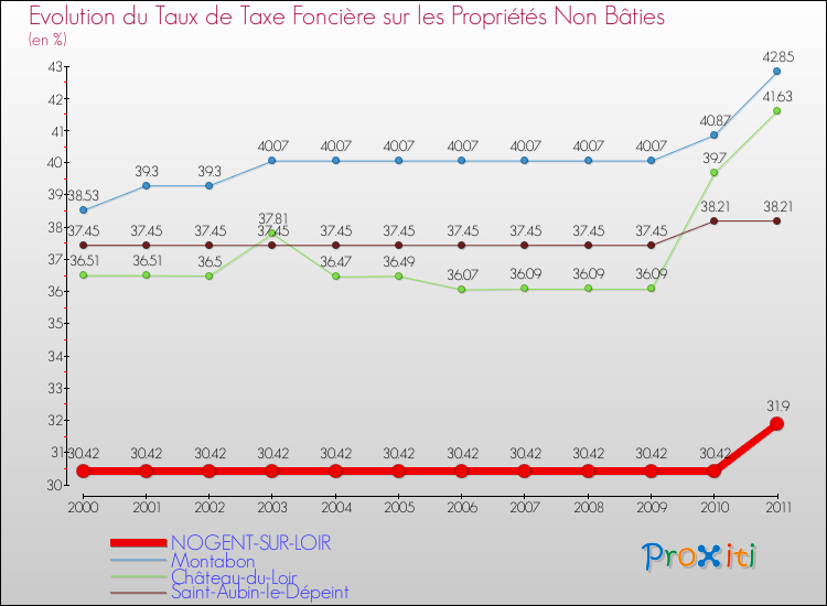 Evolution du taux de la taxe foncière sur les immeubles et terrains non batis pour NOGENT-SUR-LOIR et les communes proches Comparaison des taux de la taxe foncière sur les immeubles et terrains non batis pour NOGENT-SUR-LOIR et les communes voisines