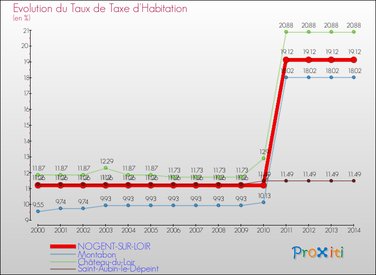 Evolution du taux de la taxe d'habitation pour NOGENT-SUR-LOIR et les communes proches de 2000 à 2014 Comparaison des taux de la taxe d'habitation pour NOGENT-SUR-LOIR et les communes voisines de 2000 à 2014