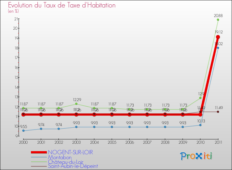 Evolution du taux de la taxe d'habitation pour NOGENT-SUR-LOIR et les communes proches Comparaison des taux de la taxe d'habitation pour NOGENT-SUR-LOIR et les communes voisines