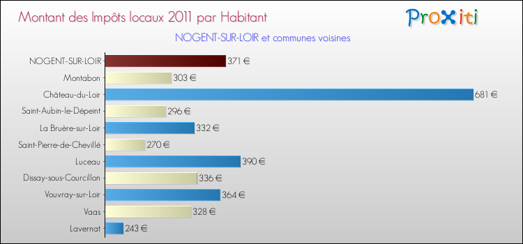 Montant des impôts locaux par Habitant pour NOGENT-SUR-LOIR et les communes proches Comparaison des impôts locaux par habitant pour NOGENT-SUR-LOIR et les communes voisines