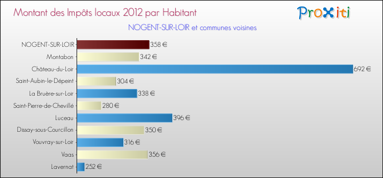 Montant des impôts locaux par Habitant pour NOGENT-SUR-LOIR et les communes proches Comparaison des impôts locaux par habitant pour NOGENT-SUR-LOIR et les communes voisines