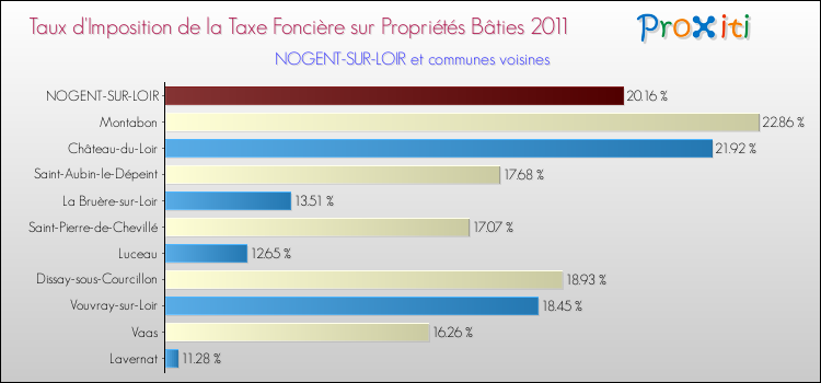 Taux d'imposition de la taxe foncière sur le bati 2011 pour NOGENT-SUR-LOIR et les communes proches Comparaison des taux d'imposition de la taxe foncière sur le bati 2011 pour NOGENT-SUR-LOIR et les communes voisines